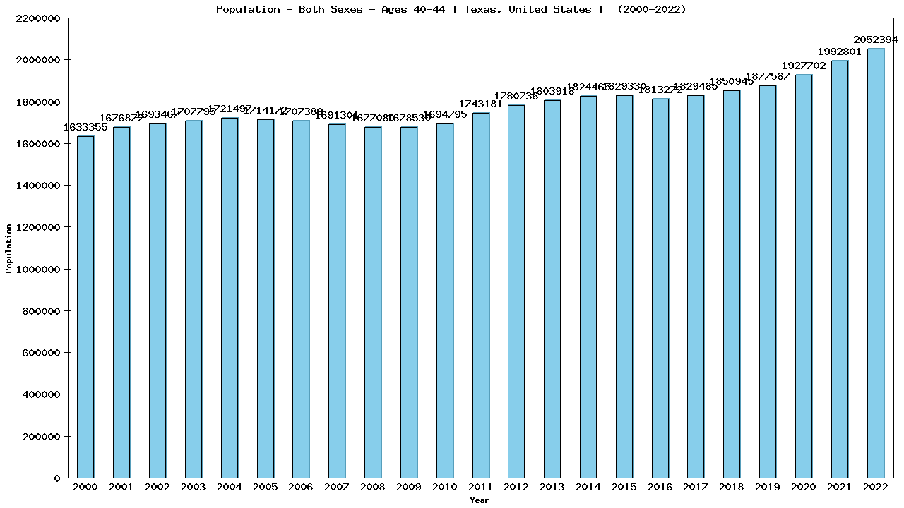 Graph showing Populalation - Male - Aged 40-44 - [2000-2022] | Texas, United-states